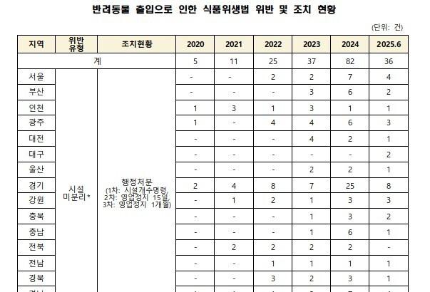'반려동물 동반 외식' 위반 17배 급증…"시범사업 끝났는데 법은 제자리"