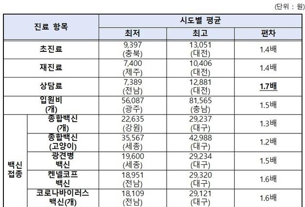 전국 동물병원 진료비 공개…'상담료' 대전이 전남보다 1.7배 비싸