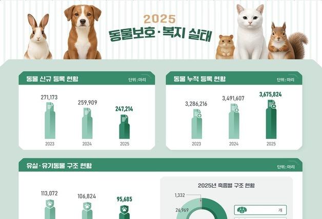 반려동물 등록 367만6000마리…누적 늘고 신규·유실·유기는 줄어